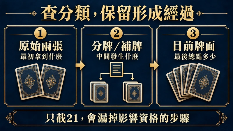 牌型核對依序保留原始兩張、分牌或補牌歷史、目前牌面與總點,避免只截21