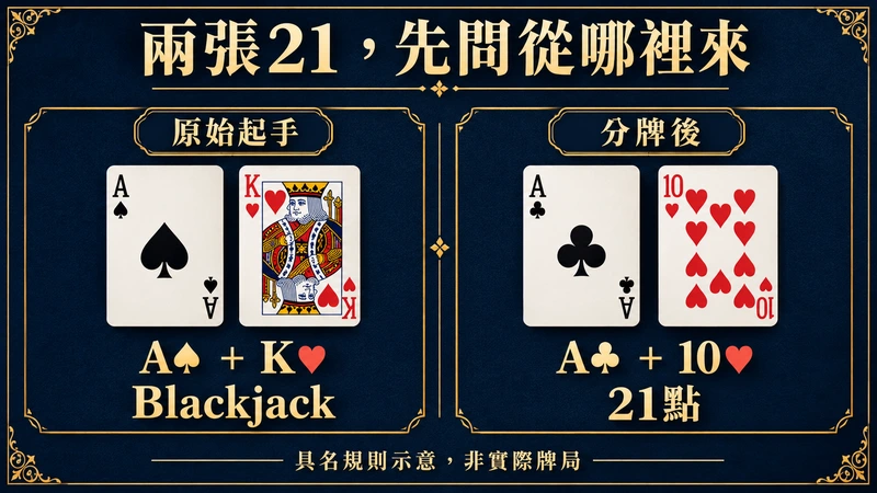 原始起手A黑桃K紅心為Blackjack,分牌後A梅花10紅心為21點;具名規則靜態對照