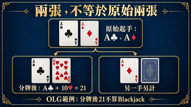 原始A梅花A方塊分成兩手,A梅花配10紅心的21不等於原始起手Blackjack;OLG範例