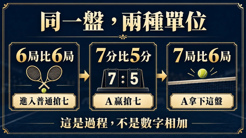 網球同一盤從6局平到普通搶七7分比5分,再記為該盤7局比6局,分與局不能相加