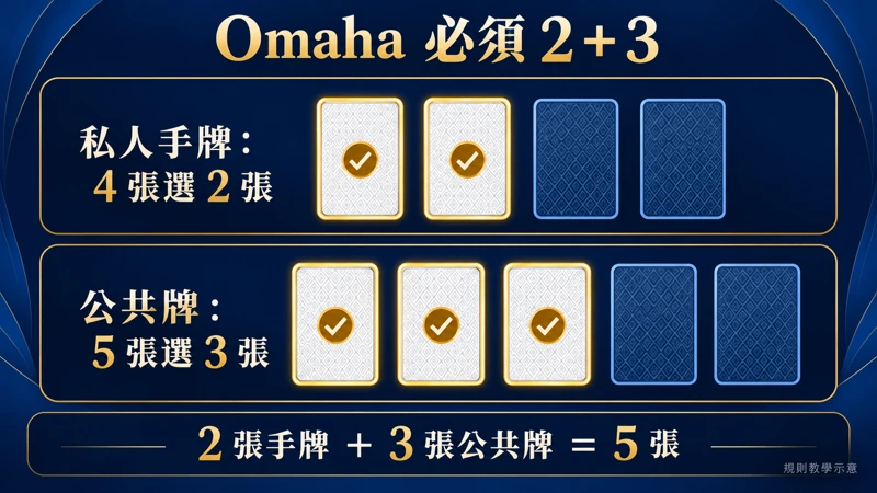 奧馬哈組牌教學示意:四張私人手牌選兩張、五張公共牌選三張,合計五張