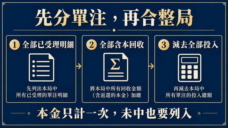 整局對帳三步：列出全部已受理明細、加總全部含本回收、減去全部投入；本金只計一次，未中也列入